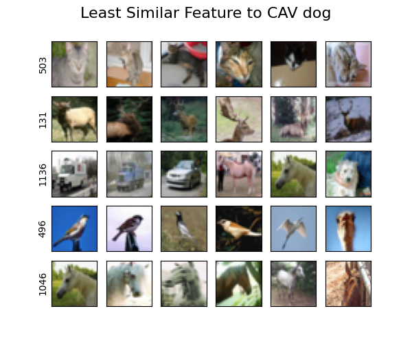 least_similar_cav_features_dog_layer11